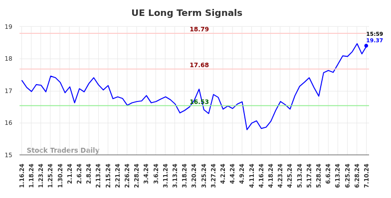 UE Long Term Analysis for July 15 2024