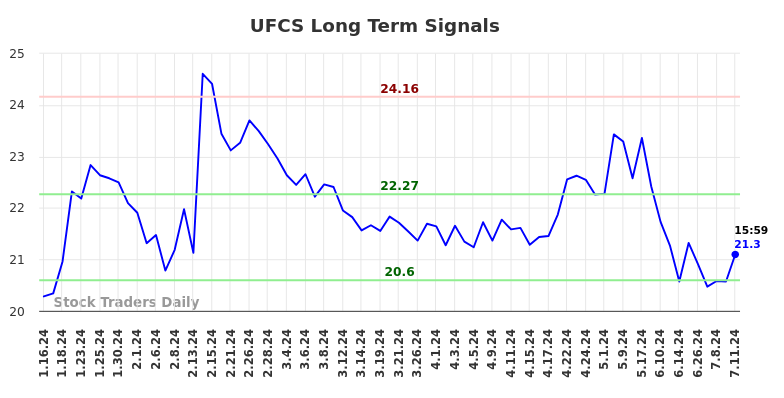 UFCS Long Term Analysis for July 15 2024