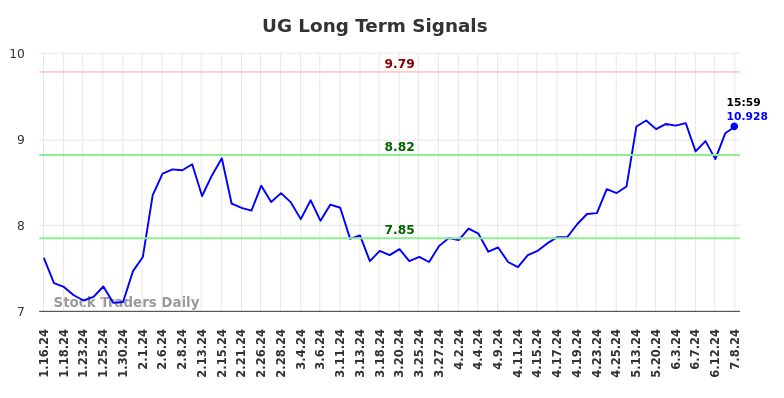 UG Long Term Analysis for July 15 2024