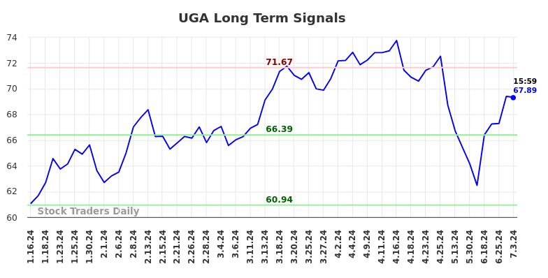 UGA Long Term Analysis for July 15 2024 UGA Long Term Analysis for July 15 2024