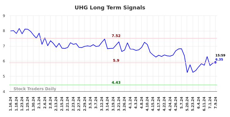 UHG Long Term Analysis for July 15 2024