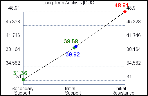 DUG Long Term Analysis
