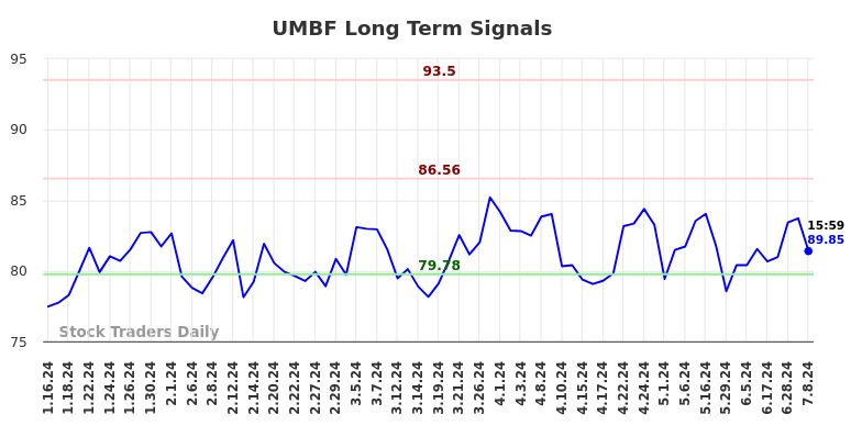 UMBF Long Term Analysis for July 15 2024