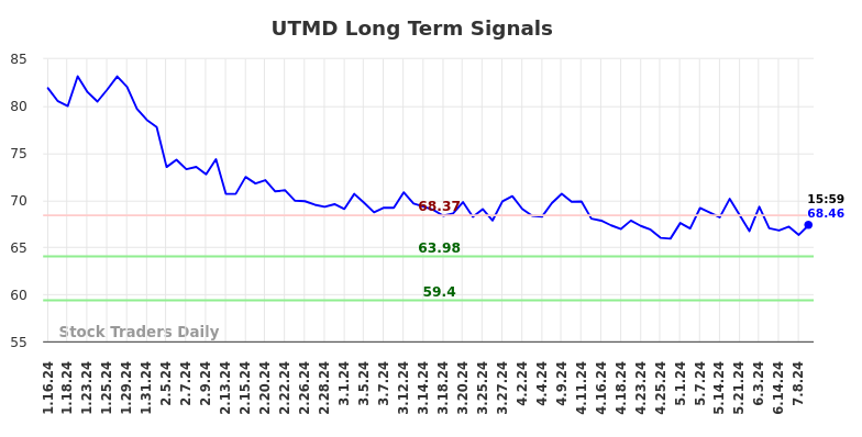 UTMD Long Term Analysis for July 15 2024