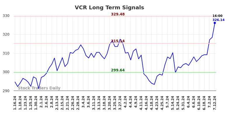 VCR Long Term Analysis for July 15 2024