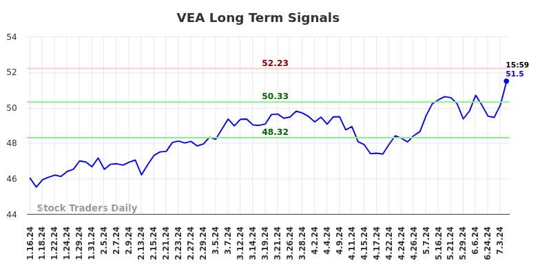 VEA Long Term Analysis for July 15 2024 VEA Long Term Analysis for July 15 2024