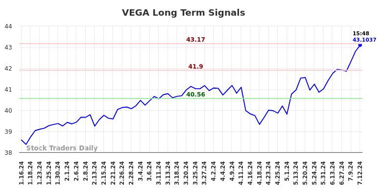 VEGA Long Term Analysis for July 15 2024 VEGA Long Term Analysis for July 15 2024