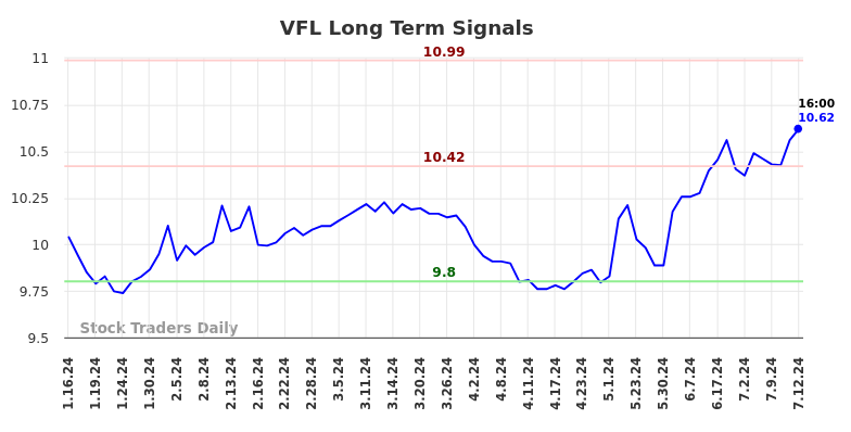 VFL Long Term Analysis for July 15 2024