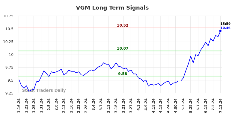 VGM Long Term Analysis for July 15 2024