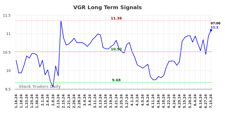 VGR Long Term Analysis for July 15 2024 VGR Long Term Analysis for July 15 2024