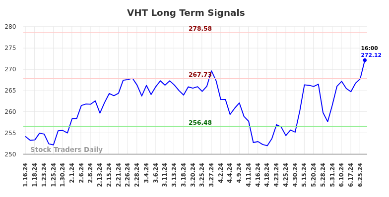 VHT Long Term Analysis for July 15 2024