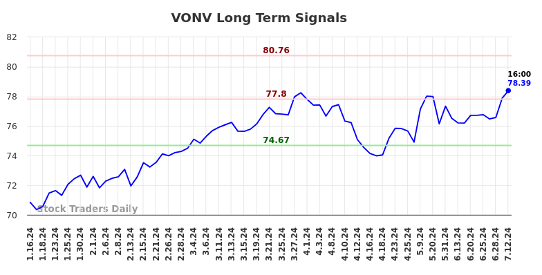 VONV Long Term Analysis for July 15 2024