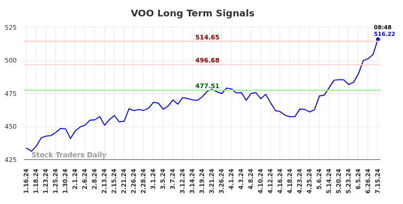 VOO Long Term Analysis for July 15 2024