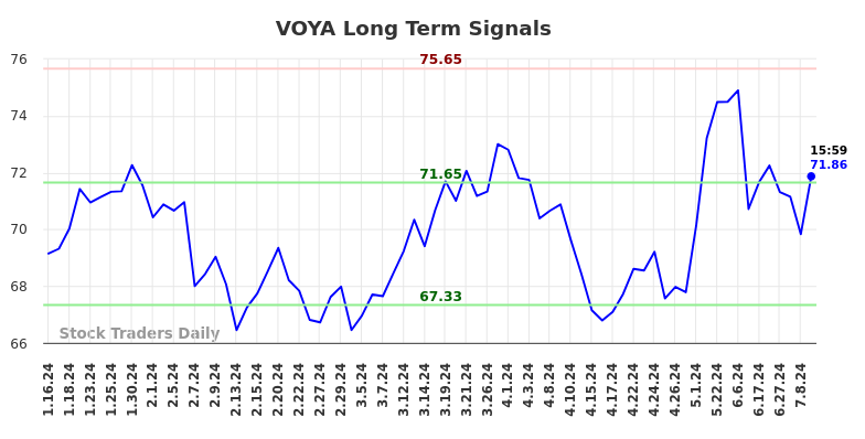 VOYA Long Term Analysis for July 15 2024