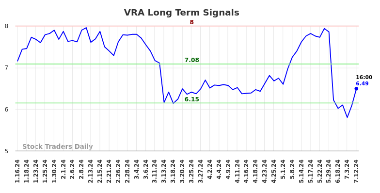 VRA Long Term Analysis for July 15 2024 VRA Long Term Analysis for July 15 2024