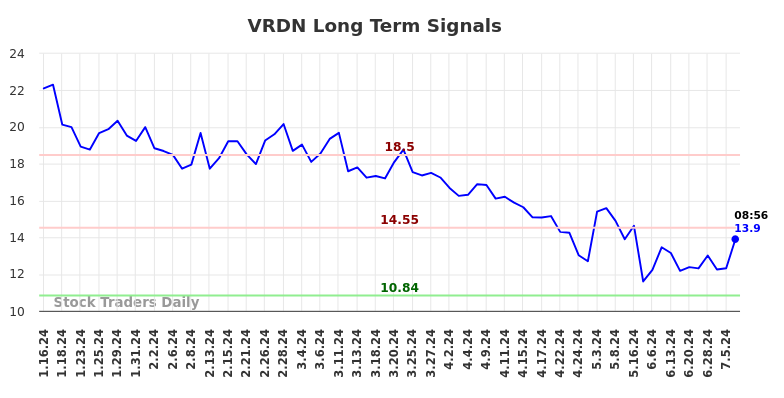 VRDN Long Term Analysis for July 15 2024