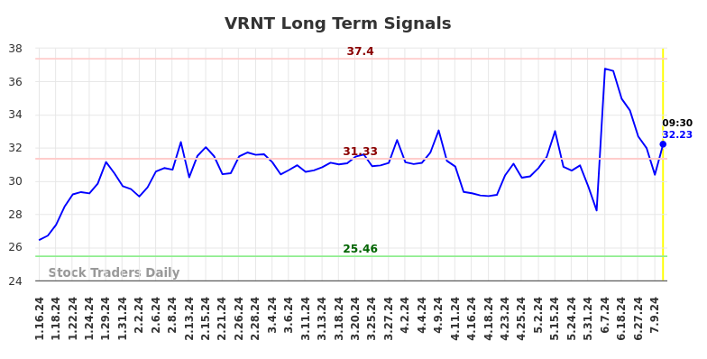 VRNT Long Term Analysis for July 15 2024