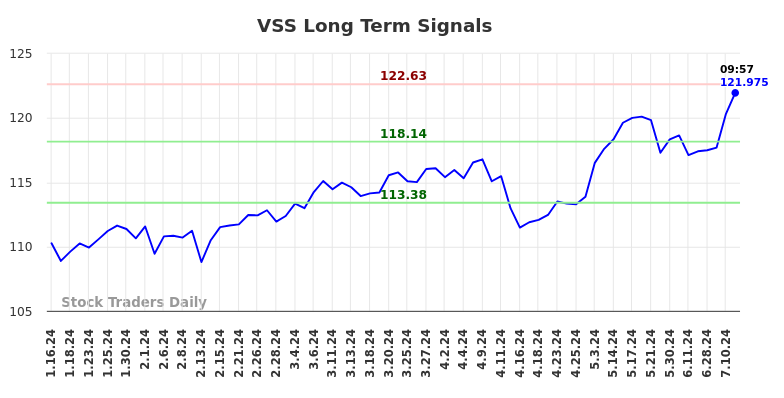 VSS Long Term Analysis for July 15 2024