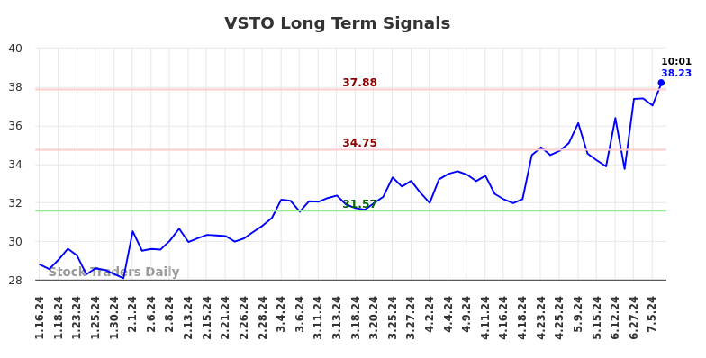 VSTO Long Term Analysis for July 15 2024 VSTO Long Term Analysis for July 15 2024