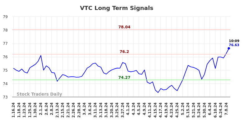 VTC Long Term Analysis for July 15 2024