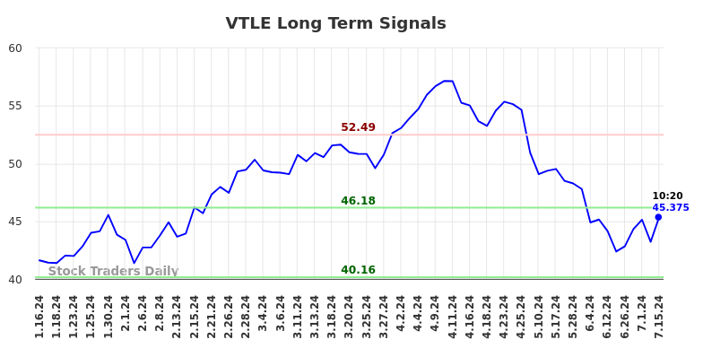 VTLE Long Term Analysis for July 15 2024