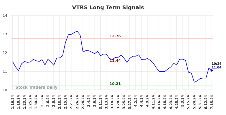 VTRS Long Term Analysis for July 15 2024