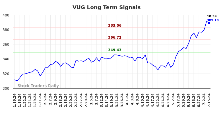 VUG Long Term Analysis for July 15 2024