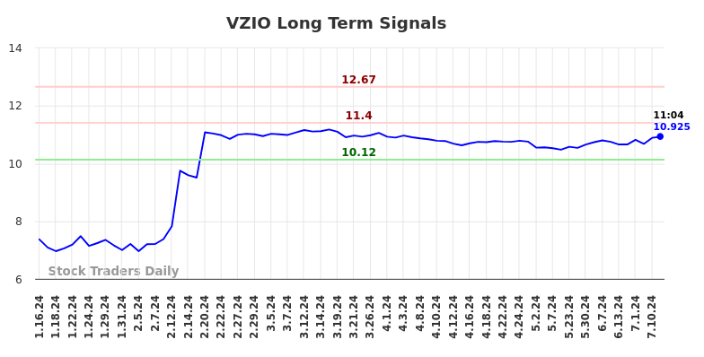 VZIO Long Term Analysis for July 15 2024