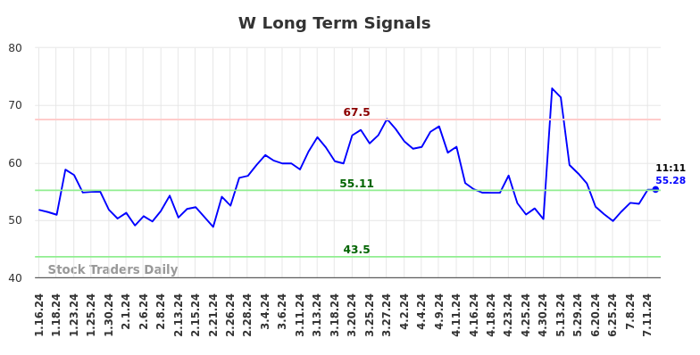 W Long Term Analysis for July 15 2024