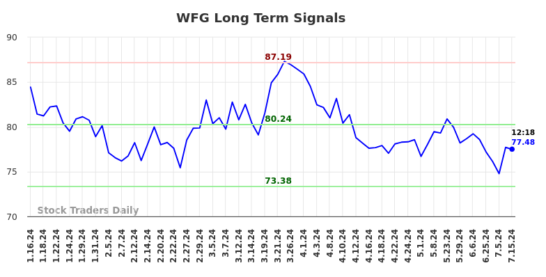 WFG Long Term Analysis for July 15 2024