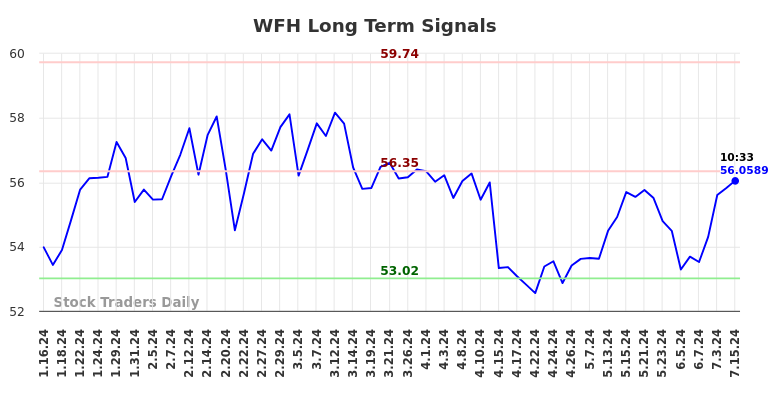 WFH Long Term Analysis for July 15 2024 WFH Long Term Analysis for July 15 2024