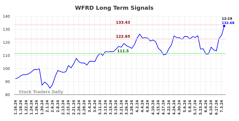 WFRD Long Term Analysis for July 15 2024 WFRD Long Term Analysis for July 15 2024