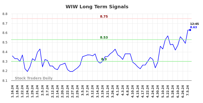 WIW Long Term Analysis for July 15 2024