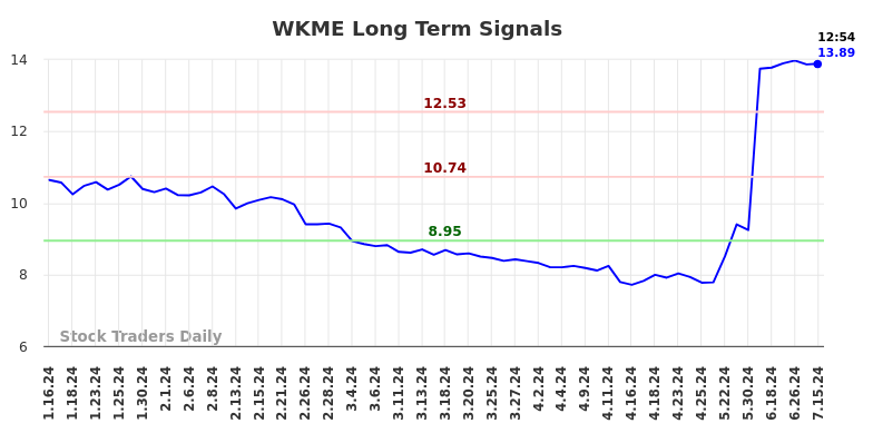 WKME Long Term Analysis for July 15 2024