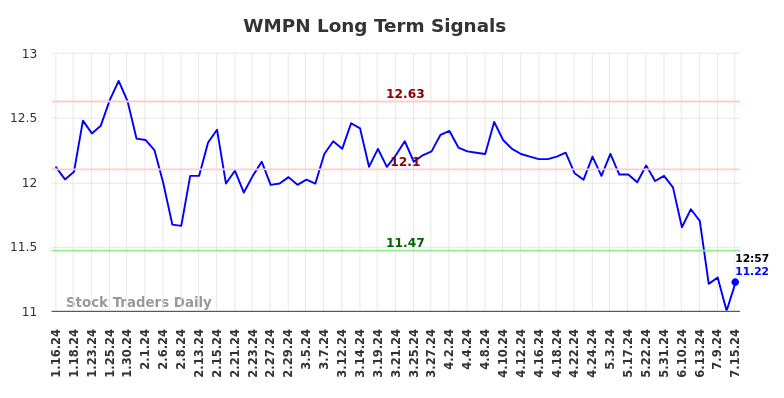 WMPN Long Term Analysis for July 15 2024