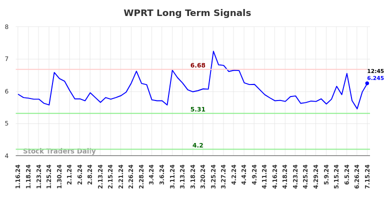 WPRT Long Term Analysis for July 15 2024