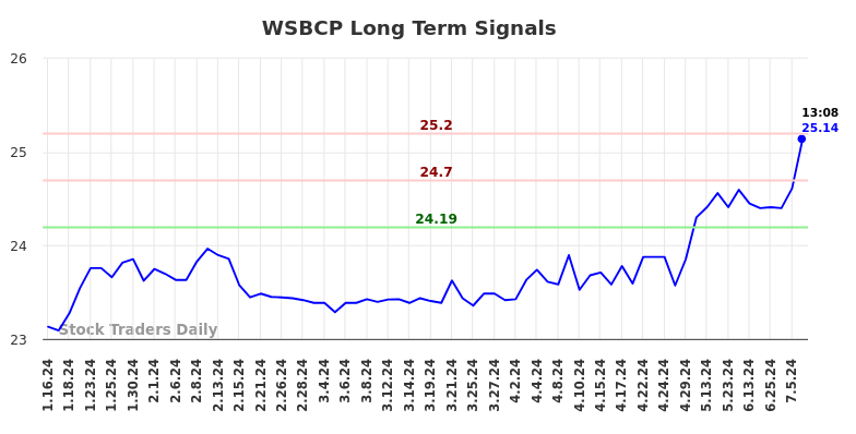 WSBCP Long Term Analysis for July 15 2024