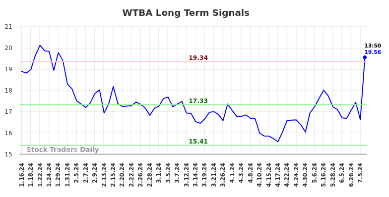 WTBA Long Term Analysis for July 15 2024