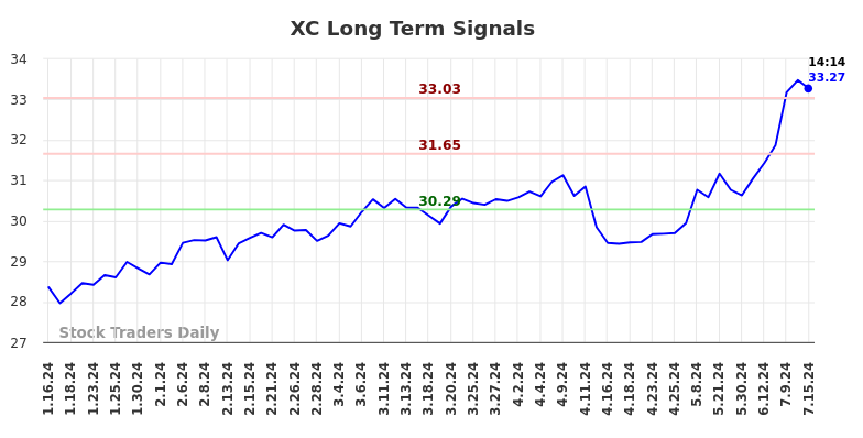 XC Long Term Analysis for July 15 2024