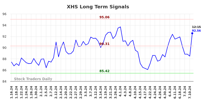 XHS Long Term Analysis for July 15 2024