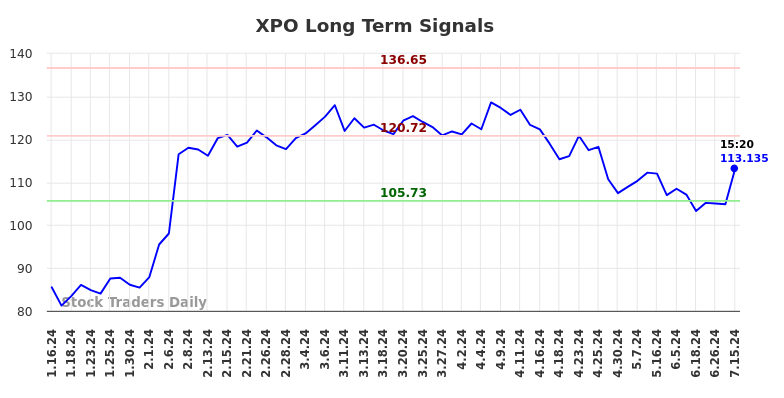 XPO Long Term Analysis for July 15 2024