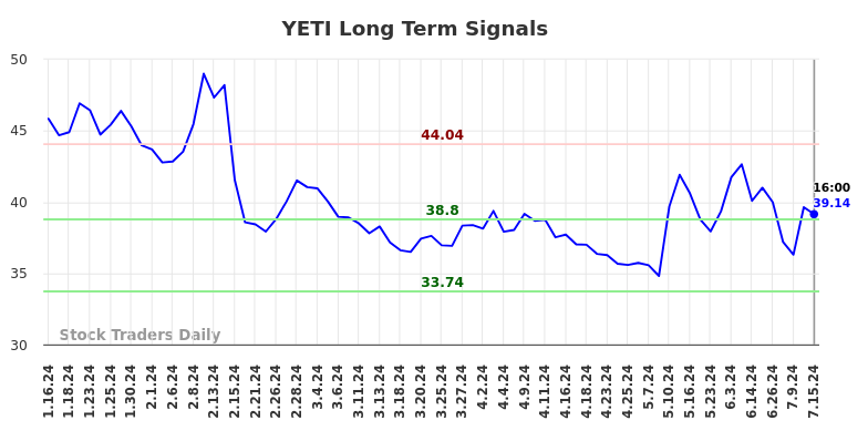 YETI Long Term Analysis for July 15 2024