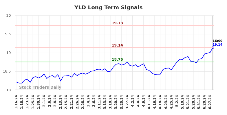 YLD Long Term Analysis for July 15 2024