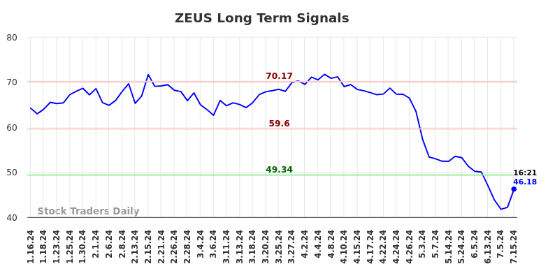 ZEUS Long Term Analysis for July 15 2024