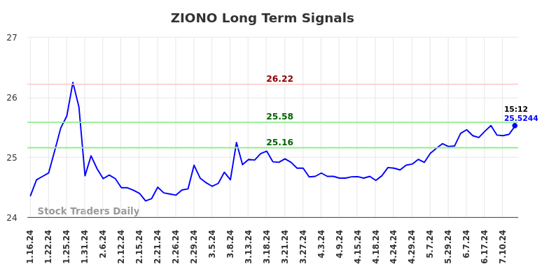 ZIONO Long Term Analysis for July 15 2024