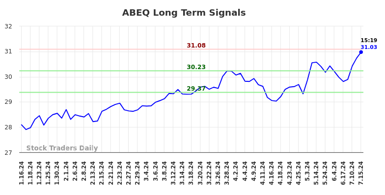 ABEQ Long Term Analysis for July 15 2024