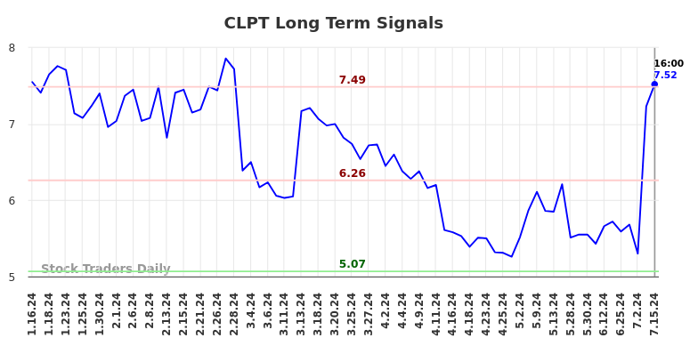 CLPT Long Term Analysis for July 15 2024