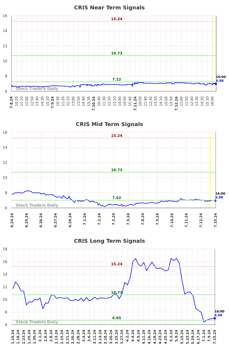 CRIS Long Term Analysis for July 15 2024 CRIS Long Term Analysis for July 15 2024