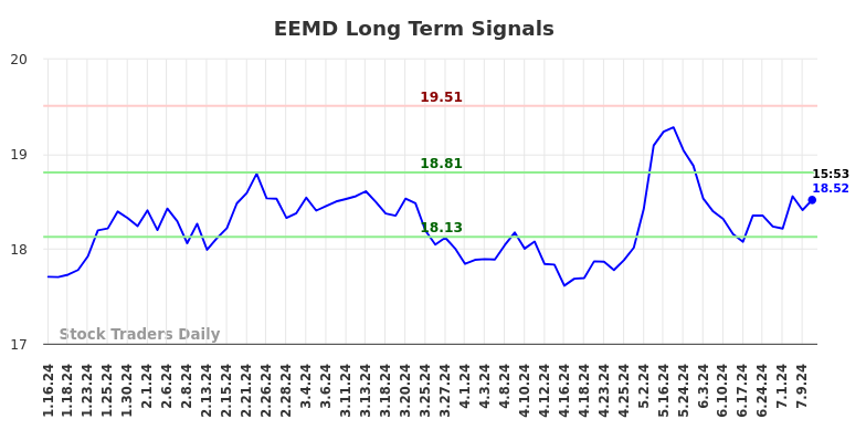 EEMD Long Term Analysis for July 15 2024