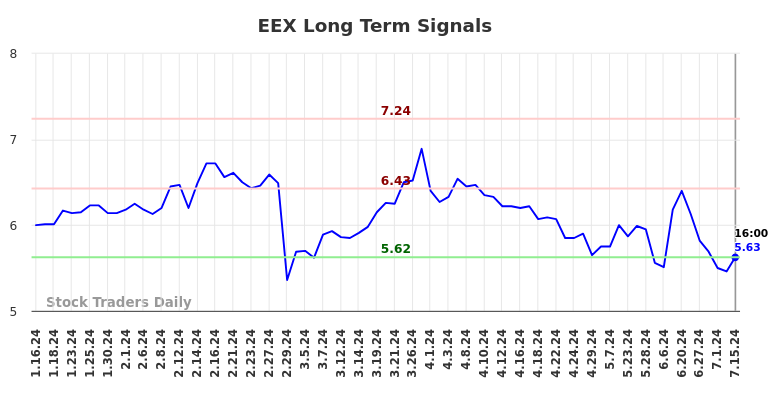 EEX Long Term Analysis for July 15 2024